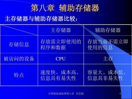 辅助存储器特点？单张设计有什么特点