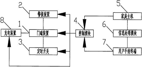 门磁报警系统详解？分离报警设计