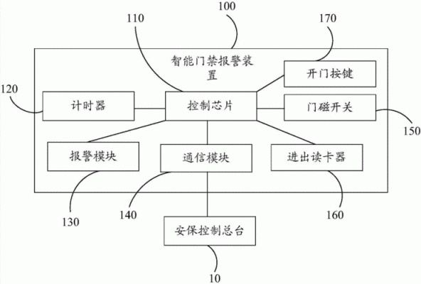 门磁报警系统详解？分离报警设计