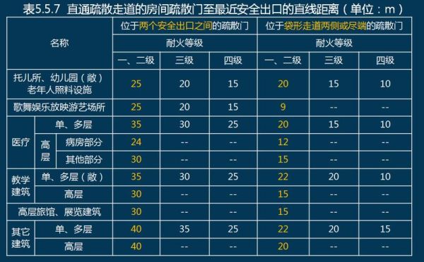 公共娱乐场所安全疏散距离？公共娱乐空间设计