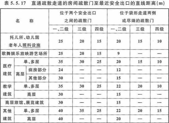 公共娱乐场所安全疏散距离？公共娱乐空间设计