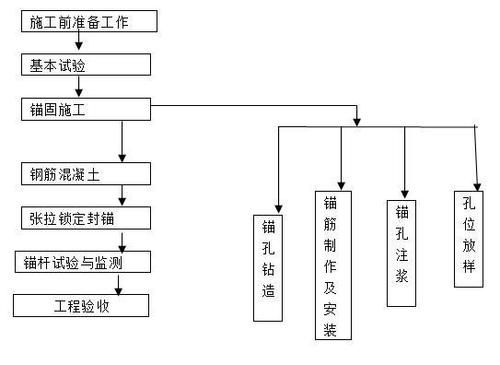 锚索肋板墙施工工艺流程？建筑外墙施工组织设计