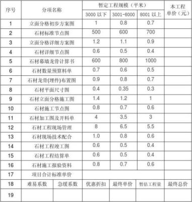 幕墙清包工人工费明细？石材幕墙设计收费标准