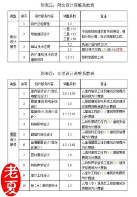 新建寺庙如何收取设计费？设计费可以按平米收取吗