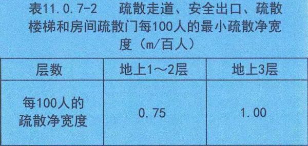 消防规范厨房疏散门宽度？逃生门厨房设计图