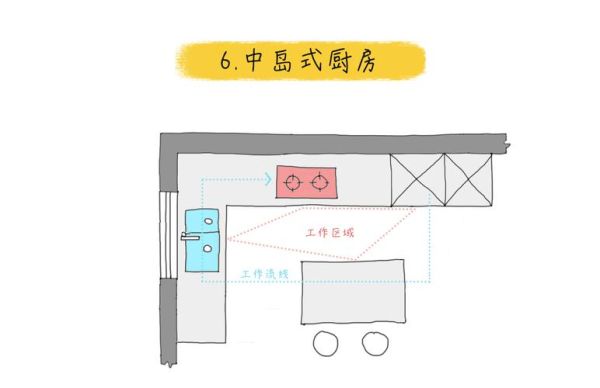 厨房设备布局各个类型的适应性特点？岛型橱柜设计特点