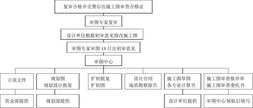 图审流程和费用？怎么样审设计图