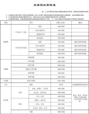 做室内效果图是个什么收费标准？室内设计 如何收费