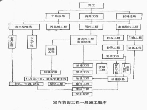 基础工程和主体工程、屋面工程、装饰工程的施工顺序分别是什么？家装先学设计好还是学施工好