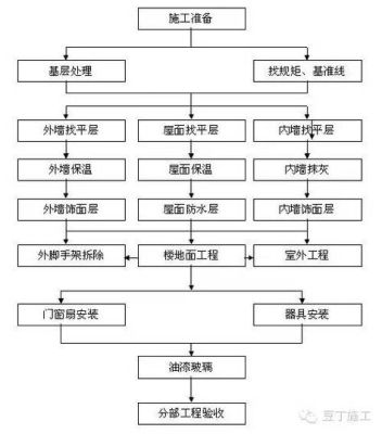 基础工程和主体工程、屋面工程、装饰工程的施工顺序分别是什么？家装先学设计好还是学施工好