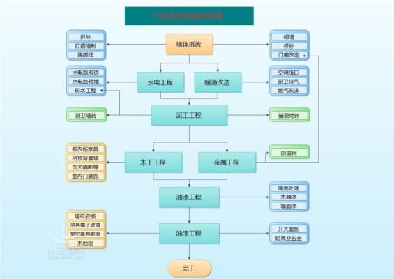 基础工程和主体工程、屋面工程、装饰工程的施工顺序分别是什么？家装先学设计好还是学施工好