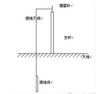 避雷针接地线的正确接法？房子地线和避雷线设计