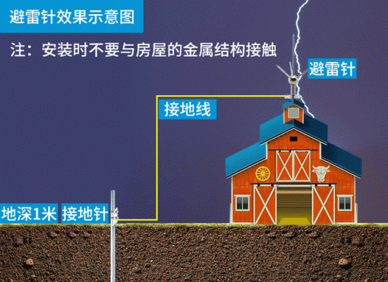 避雷针接地线的正确接法？房子地线和避雷线设计