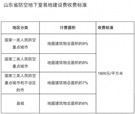 人防易地建设费的收取比例？人防设计费多钱一平方