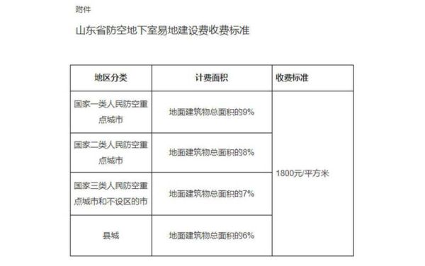 人防易地建设费的收取比例？人防设计费多钱一平方