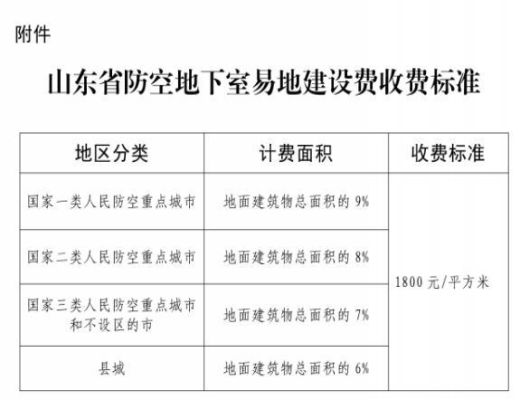 人防易地建设费的收取比例？人防设计费多钱一平方