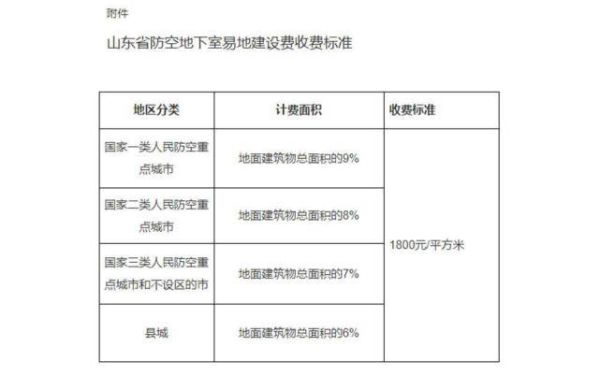 谁有人防地下车库的造价分析？人防设计费每平方米