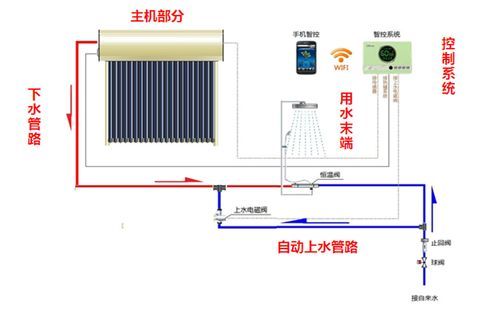 太阳能进水回水怎么安装？太阳能 设计 安装图