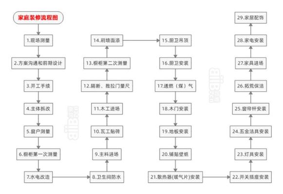 全屋定制安装流程及标准？室内软装设计全程流程