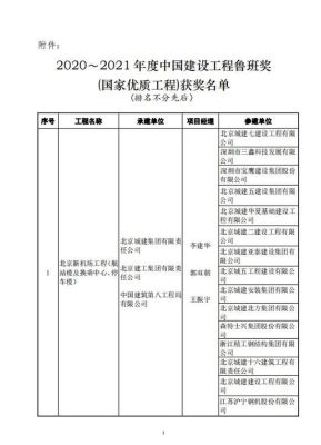 2019-2020鲁班奖获奖名单？装修公司设计师获奖情况