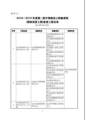 2019-2020鲁班奖获奖名单？装修公司设计师获奖情况