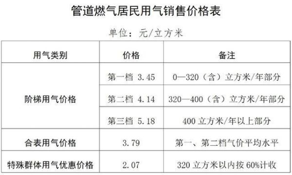 装修燃气改造收费标准？民房改建设计收费