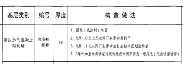 国家规范抹灰标准？设计墙面抹灰厚度规范