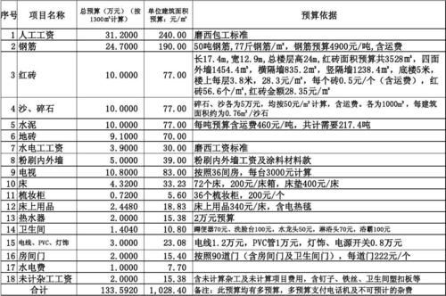 农村建房材料预算明细？（农村自建房设计图105）