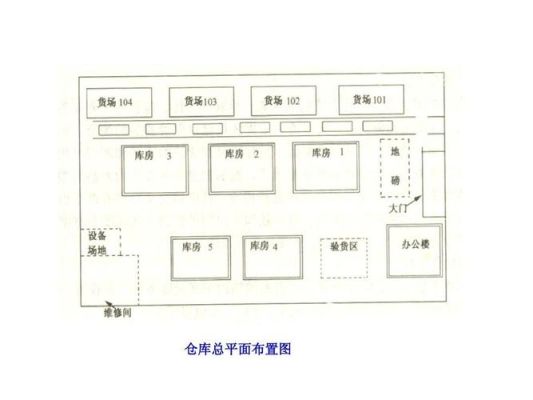 简述单层仓库平面布置原则？（仓储设计平面布局）