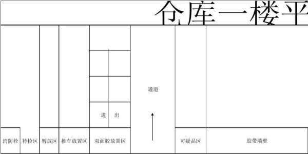 简述单层仓库平面布置原则？（仓储设计平面布局）