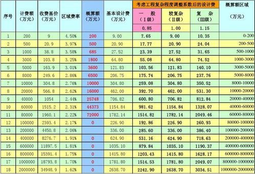 一般设计师的工资为多少？（工程室内装饰设计费科目）