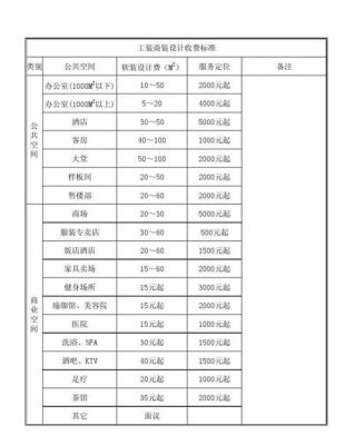 一般设计师的工资为多少？（工程室内装饰设计费科目）