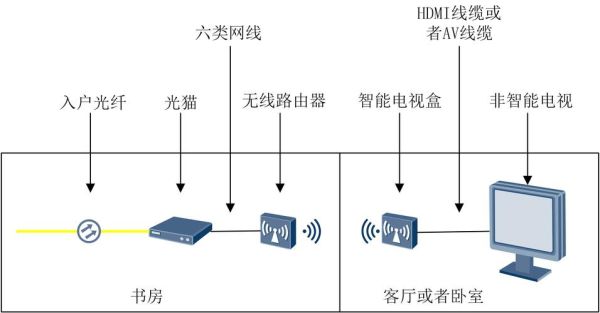 家里有宽带没有线，怎样能让电视看电视？（装修 无电视设计方案）