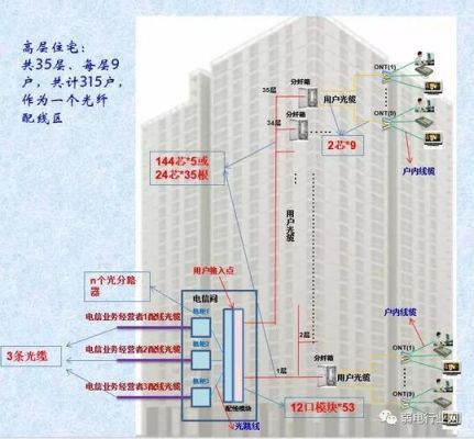 别墅三层楼光纤入户在地下车库每层有4个接口怎么布置网线？（农村自建别墅设计图三层带车库）