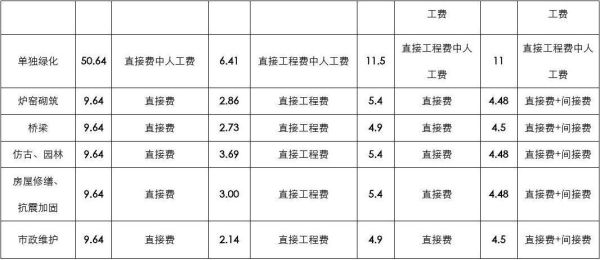 设计费是怎样收取的？（建筑设计收费定额）