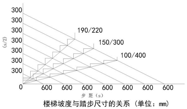 家用楼梯坡度多少合适？（常见室内楼梯设计坡度为多少）