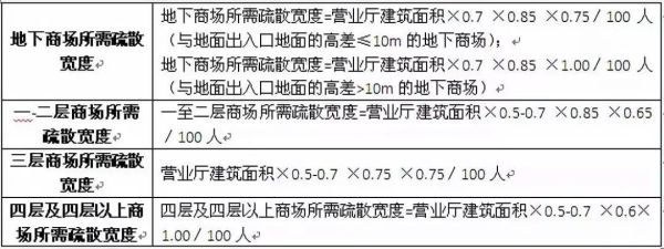 商场（超市）内主消防通道宽度是多少？（商场设计走道多宽）