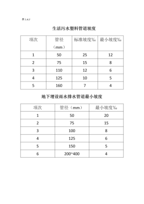 排水坡度规范标准？（排水管道 设计要求的坡度）