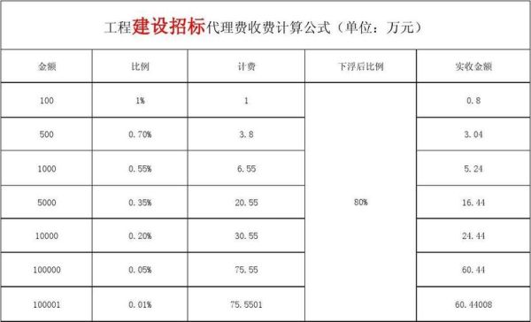 技术服务费多少金额需要公开招标？（设计多少钱可以不用招标）