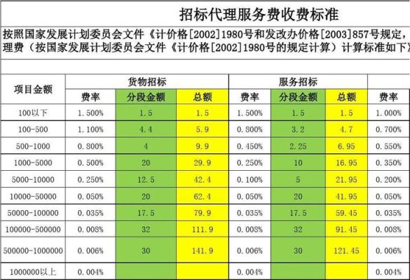 技术服务费多少金额需要公开招标？（设计多少钱可以不用招标）