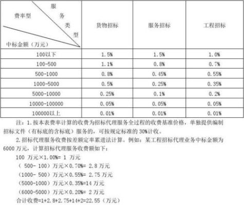 技术服务费多少金额需要公开招标？（设计多少钱可以不用招标）