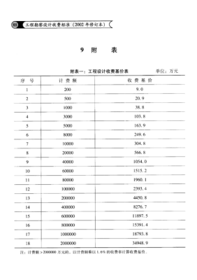 建筑总图设计收费标准？（民用建筑施工图设计费取费标准）