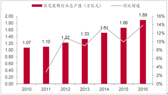 中国装修之乡是哪？（设计装修市场的统计）