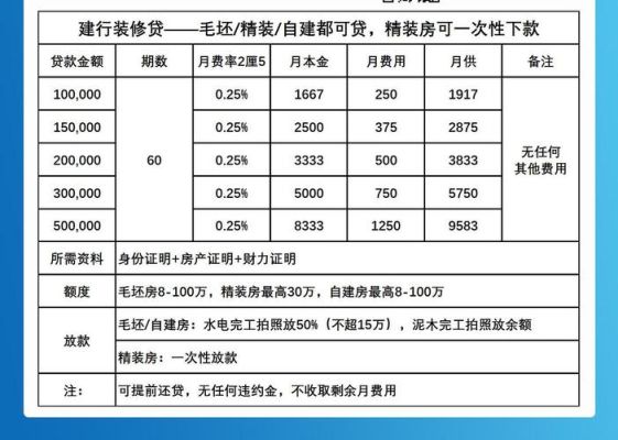 装修贷10万5年月供多少？（办公装修工程设计费计算公式）