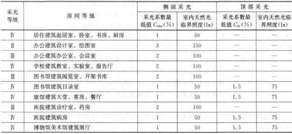 建筑物的高度与采光比例是多少？（9.6 12房屋设计）