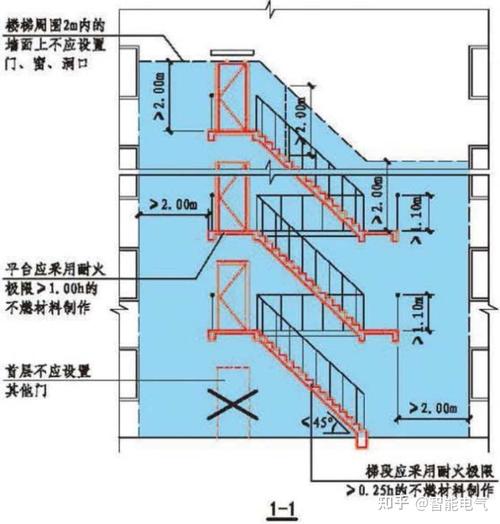 两个防火分区，共用两部疏散楼梯行吗？（住房设计 两个楼梯）