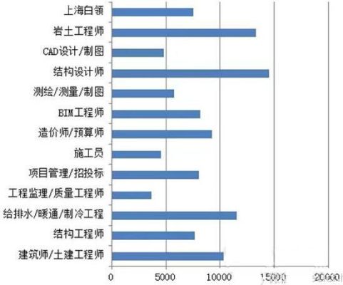 室内设计一般工资多少？（全国室内设计公司工资排名）