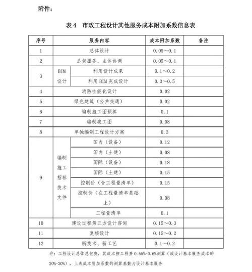 300万工程设计费一般多少？（工程设计 预算收费标准）