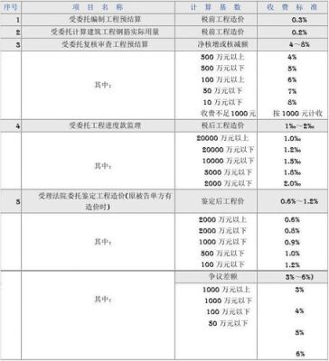 工程服务费招投标最低标准？（多少设计费必须公开招标）