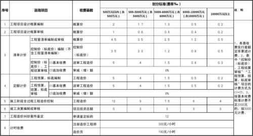 工程服务费招投标最低标准？（多少设计费必须公开招标）